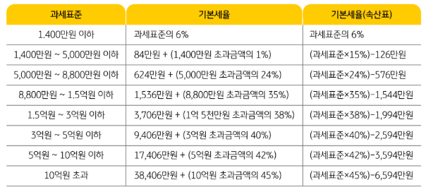 과세표준과 기본세율